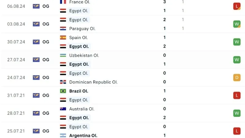 Phong độ thi đấu U23 Ai Cập